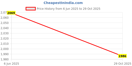 amazon.in u.s. polo assn. Men's Slim Fit Mid Rise Jeans u.s. polo assn. Price History Graph from 6 Jun 2025 to 29 Oct 2025