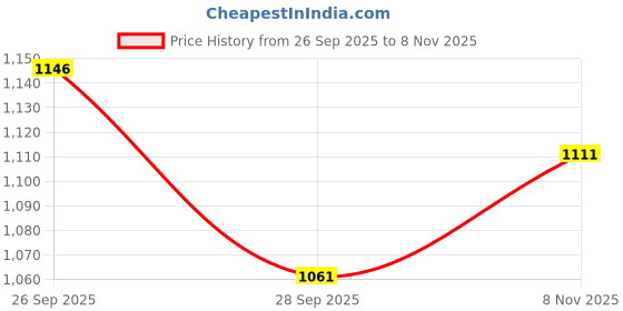 amazon.in u.s. polo assn. Men's Slim Fit T-Shirt u.s. polo assn. Price History Graph from 26 Sep 2025 to 8 Nov 2025