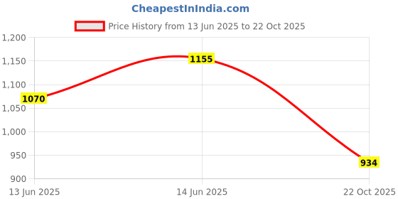 amazon.in u.s. polo assn. Men's Slip-On Slide Sandal u.s. polo assn. Price History Graph from 13 Jun 2025 to 22 Oct 2025