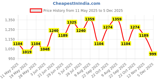 amazon.in u.s. polo assn. Men's Slip-On Slide Sandal u.s. polo assn. Price History Graph from 11 May 2025 to 5 Dec 2025