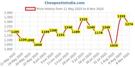 amazon.in u.s. polo assn. Men's Slip-On Slide Sandal u.s. polo assn. Price History Graph from 11 May 2025 to 8 Nov 2025