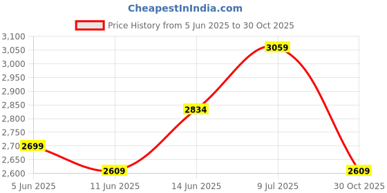 amazon.in u.s. polo assn. Men's Sneaker u.s. polo assn. Price History Graph from 5 Jun 2025 to 30 Oct 2025