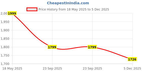 amazon.in u.s. polo assn. Men's Sneaker u.s. polo assn. Price History Graph from 18 May 2025 to 5 Dec 2025