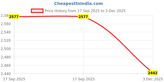 amazon.in u.s. polo assn. Men's Sneaker u.s. polo assn. Price History Graph from 17 Sep 2025 to 3 Dec 2025