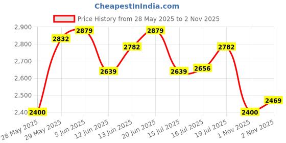 amazon.in u.s. polo assn. Men's Sneaker u.s. polo assn. Price History Graph from 28 May 2025 to 2 Nov 2025