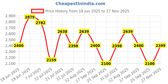 amazon.in u.s. polo assn. Men's Sneaker u.s. polo assn. Price History Graph from 18 Jun 2025 to 27 Nov 2025