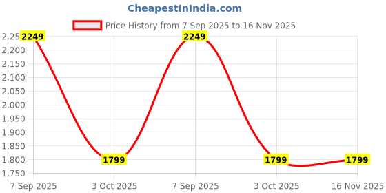 amazon.in u.s. polo assn. Men's Solid Mid Rise Cotton Button Regular Jeans u.s. polo assn. Price History Graph from 7 Sep 2025 to 16 Nov 2025
