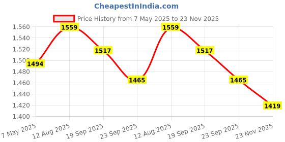 amazon.in u.s. polo assn. Men's Solid Regular Fit Shirt u.s. polo assn. Price History Graph from 7 May 2025 to 23 Nov 2025