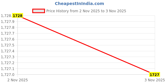 amazon.in u.s. polo assn. Men's Solid Regular Fit Shirt u.s. polo assn. Price History Graph from 2 Nov 2025 to 3 Nov 2025