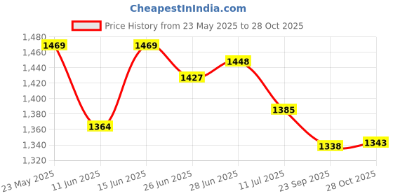 amazon.in u.s. polo assn. Men's Solid Regular Fit T-Shirt u.s. polo assn. Price History Graph from 23 May 2025 to 28 Oct 2025
