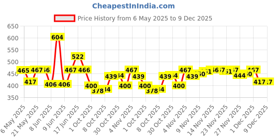 amazon.in u.s. polo assn. Men's Solid Regular Fit Vest u.s. polo assn. Price History Graph from 6 May 2025 to 9 Dec 2025
