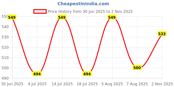 amazon.in u.s. polo assn. Men's Solid Regular Fit Vest u.s. polo assn. Price History Graph from 30 Jun 2025 to 2 Nov 2025
