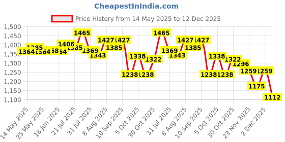 amazon.in u.s. polo assn. Men's Solid Slim Fit T-Shirt u.s. polo assn. Price History Graph from 14 May 2025 to 12 Dec 2025