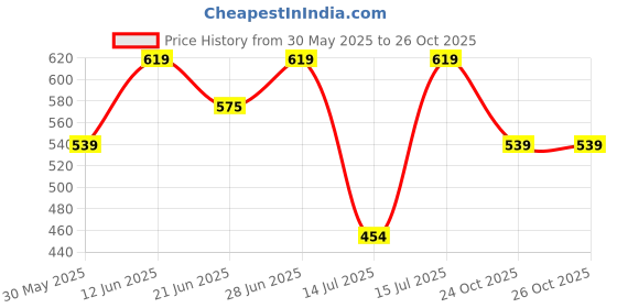 amazon.in u.s. polo assn. Men's Solid with Graphic Relaxed Fit T-Shirt u.s. polo assn. Price History Graph from 30 May 2025 to 26 Oct 2025