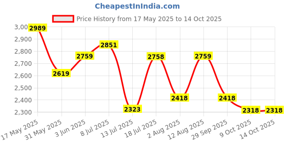 amazon.in u.s. polo assn. Mens Sorrento 4.0 Sneaker u.s. polo assn. Price History Graph from 17 May 2025 to 4 Oct 2025