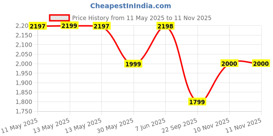 amazon.in u.s. polo assn. Mens Stefan Sneaker u.s. polo assn. Price History Graph from 11 May 2025 to 10 Nov 2025