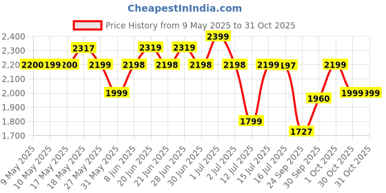 amazon.in u.s. polo assn. Mens Stefan Sneaker u.s. polo assn. Price History Graph from 9 May 2025 to 30 Oct 2025