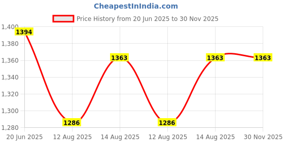 amazon.in u.s. polo assn. Men's Stretch Fit Mid Rise Pants u.s. polo assn. Price History Graph from 20 Jun 2025 to 30 Nov 2025