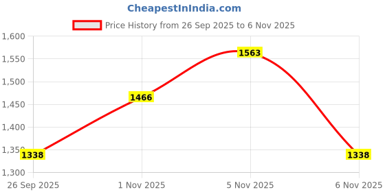 amazon.in U.S. POLO ASSN. Men's Striped Slim Fit Polo Shirt u.s. polo assn. Price History Graph from 26 Sep 2025 to 1 Nov 2025