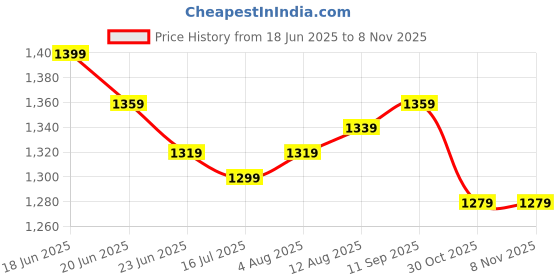 amazon.in u.s. polo assn. Men's Striped Slim Fit T-Shirt u.s. polo assn. Price History Graph from 18 Jun 2025 to 30 Oct 2025
