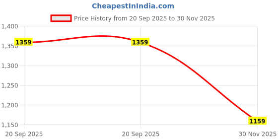 amazon.in u.s. polo assn. Men's Striped Slim Fit T-Shirt u.s. polo assn. Price History Graph from 20 Sep 2025 to 30 Nov 2025