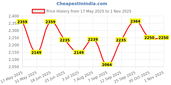 amazon.in u.s. polo assn. Men's T-Shirt u.s. polo assn. Price History Graph from 17 May 2025 to 31 Oct 2025