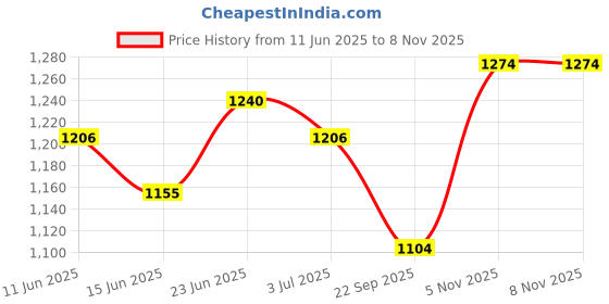 amazon.in u.s. polo assn. Men's Torres 4.0 Sliders u.s. polo assn. Price History Graph from 11 Jun 2025 to 5 Nov 2025