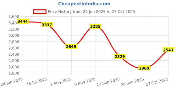 amazon.in u.s. polo assn. Mens Vander Sneaker u.s. polo assn. Price History Graph from 24 Jun 2025 to 27 Oct 2025