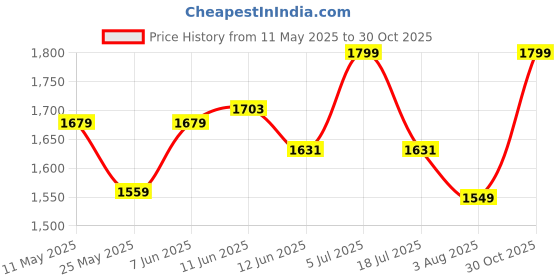 amazon.in u.s. polo assn. Mens Wanor 2.0 Sandal u.s. polo assn. Price History Graph from 11 May 2025 to 30 Oct 2025