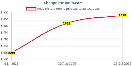 amazon.in u.s. polo assn. Men's White Logo Crew Neck Long Sleeve Casual Cotton Regular Fit Pullover Sweater u.s. polo assn. Price History Graph from 9 Jul 2025 to 25 Oct 2025
