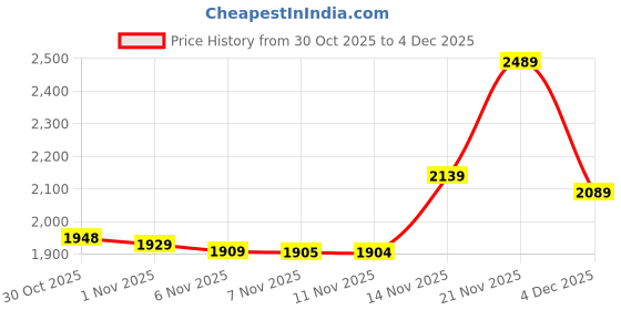 amazon.in u.s. polo assn. Mens White Printed Collared Neck Long Sleeve Casual Cotton Regular Fit Sweatshirt u.s. polo assn. Price History Graph from 30 Oct 2025 to 4 Dec 2025