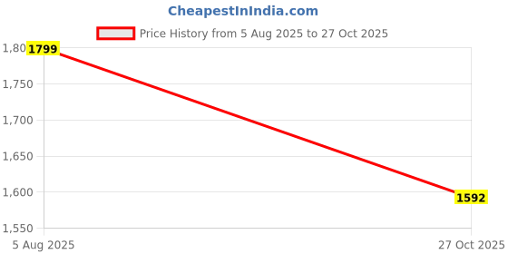 amazon.in u.s. polo assn. Mens White Solid Collared Neck Long Sleeve Men's Casual Shirts u.s. polo assn. Price History Graph from 5 Aug 2025 to 27 Oct 2025
