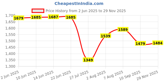 amazon.in u.s. polo assn. Men's Wool Casual Sweater u.s. polo assn. Price History Graph from 2 Jun 2025 to 29 Nov 2025