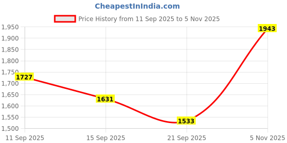 amazon.in u.s. polo assn. Men's Wool Casual Sweater u.s. polo assn. Price History Graph from 11 Sep 2025 to 5 Nov 2025