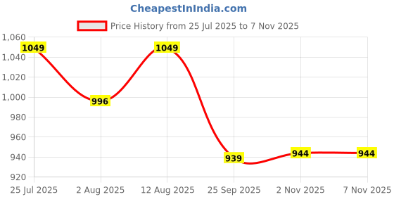 amazon.in u.s. polo assn. Mid Rise Solid OET15 Trunks Underwear - Pack of 3 u.s. polo assn. Price History Graph from 25 Jul 2025 to 6 Nov 2025