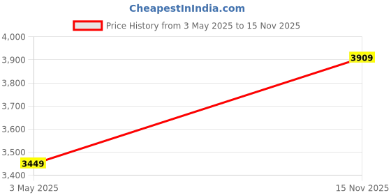amazon.in u.s. polo assn. NEVAH u.s. polo assn. Price History Graph from 3 May 2025 to 15 Nov 2025