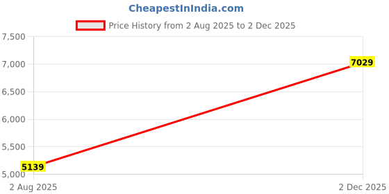 amazon.in u.s. polo assn. Solid Hooded Puffer Jacket u.s. polo assn. Price History Graph from 2 Aug 2025 to 2 Dec 2025