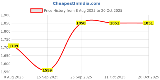 amazon.in u.s. polo assn. Textured Regular Fit Sweater u.s. polo assn. Price History Graph from 8 Aug 2025 to 11 Oct 2025