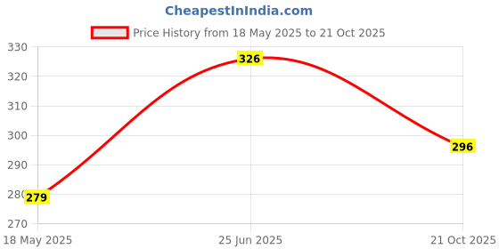 amazon.in u.s. polo assn. U.S. POLO ASSN.Men Modal Stretch Ultra Soft I702 Premium Briefs - Pack of 1 u.s. polo assn. Price History Graph from 18 May 2025 to 21 Oct 2025