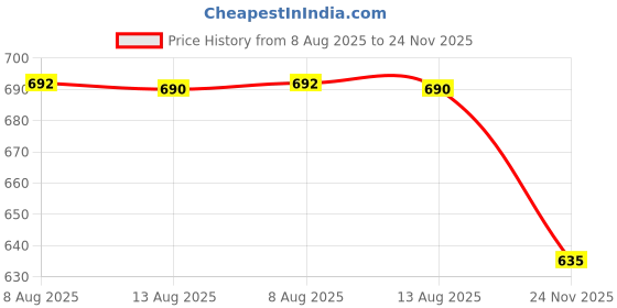 amazon.in u.s. polo assn. US Polo Women's Button Down Shirt u.s. polo assn. Price History Graph from 8 Aug 2025 to 24 Nov 2025