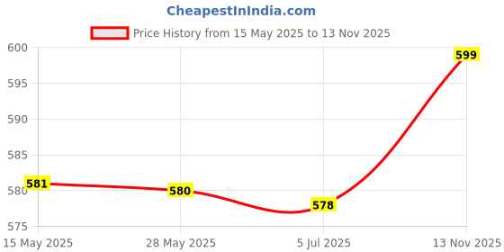 amazon.in u.s. polo assn. US Polo Women's Top u.s. polo assn. Price History Graph from 15 May 2025 to 13 Nov 2025