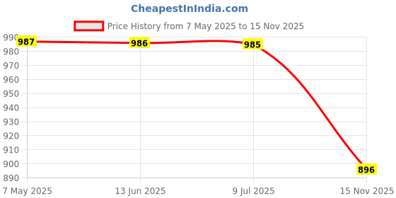 amazon.in u.s. polo assn. US Polo Women's Top u.s. polo assn. Price History Graph from 7 May 2025 to 15 Nov 2025