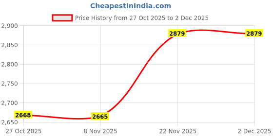 amazon.in u.s. polo assn. USPA Active Sports Men's Solid Regular Fit Space Dust Sweatshirt u.s. polo assn. Price History Graph from 27 Oct 2025 to 2 Dec 2025