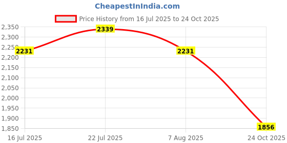 amazon.in u.s. polo assn. USPA| Scott Black| Stylish Casual Loafers for Men u.s. polo assn. Price History Graph from 16 Jul 2025 to 24 Oct 2025
