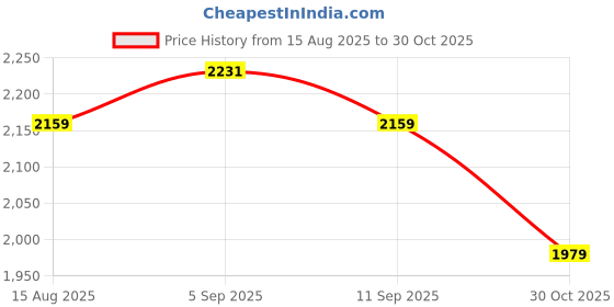 amazon.in u.s. polo assn. USPA|Barnes| Stylish Casual Loafers for Men u.s. polo assn. Price History Graph from 15 Aug 2025 to 30 Oct 2025