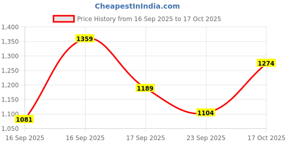 amazon.in u.s. polo assn. USPA|BEESLEY| Stylish Sliders Flip Flops for Man u.s. polo assn. Price History Graph from 16 Sep 2025 to 17 Oct 2025