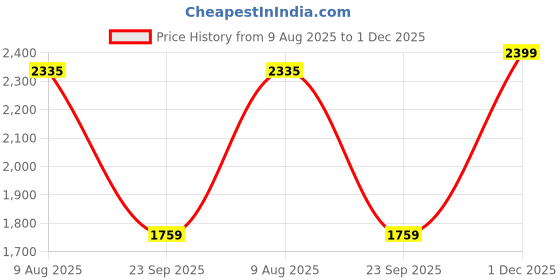 amazon.in u.s. polo assn. USPA|CLARKIN|Black Stylish Casual Sneaker Shoes for Man u.s. polo assn. Price History Graph from 9 Aug 2025 to 1 Dec 2025