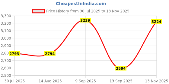amazon.in u.s. polo assn. USPA|TORM|White Stylish Casual Sneaker Shoes for Man u.s. polo assn. Price History Graph from 30 Jul 2025 to 13 Nov 2025