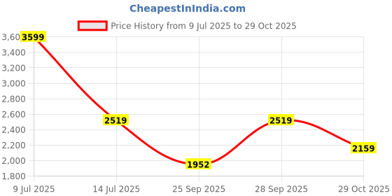 amazon.in u.s. polo assn. Women Alina 2.0 Ballet Flat u.s. polo assn. Price History Graph from 9 Jul 2025 to 29 Oct 2025