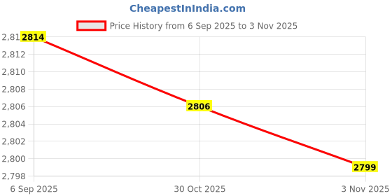 amazon.in u.s. polo assn. Women Buckle Sandal u.s. polo assn. Price History Graph from 6 Sep 2025 to 30 Oct 2025